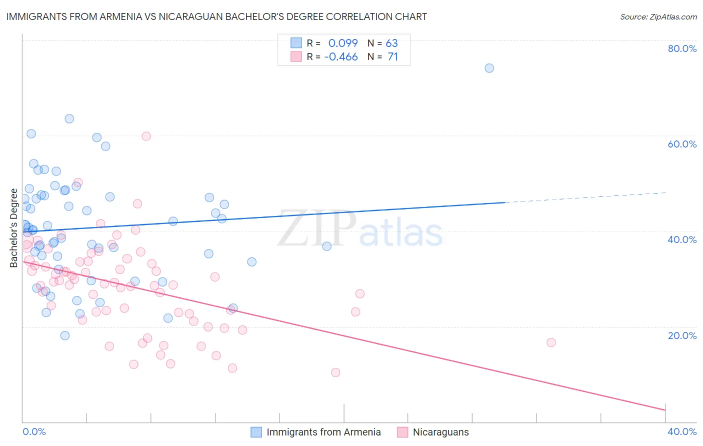 Immigrants from Armenia vs Nicaraguan Bachelor's Degree