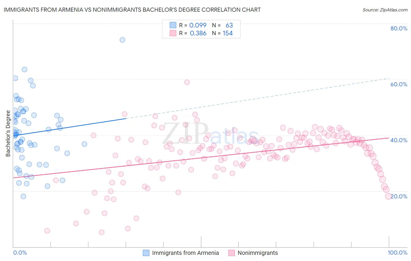 Immigrants from Armenia vs Nonimmigrants Bachelor's Degree