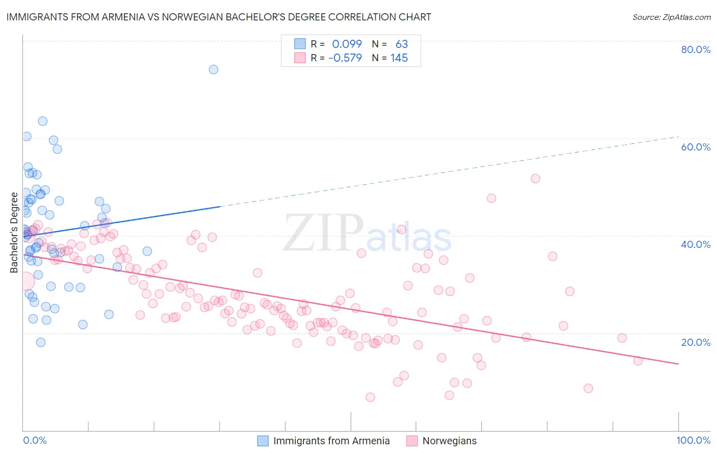 Immigrants from Armenia vs Norwegian Bachelor's Degree