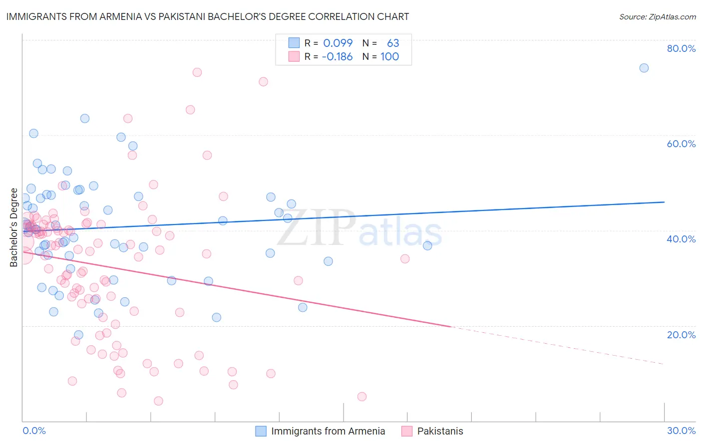 Immigrants from Armenia vs Pakistani Bachelor's Degree