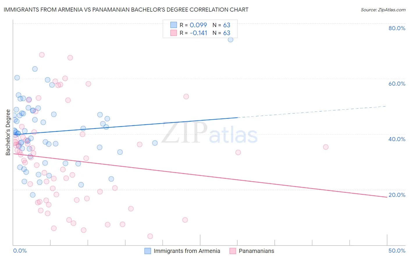 Immigrants from Armenia vs Panamanian Bachelor's Degree