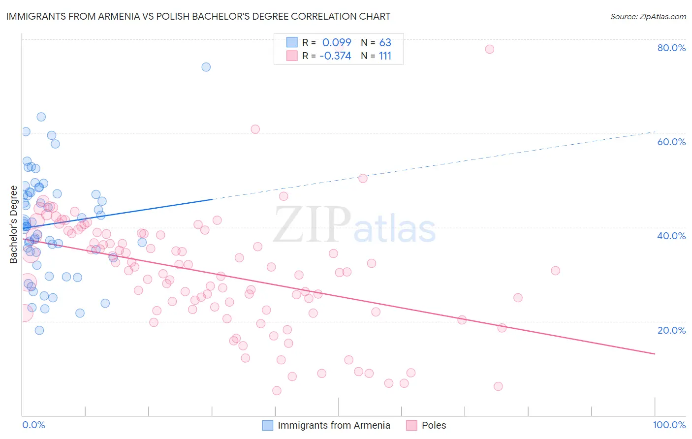 Immigrants from Armenia vs Polish Bachelor's Degree