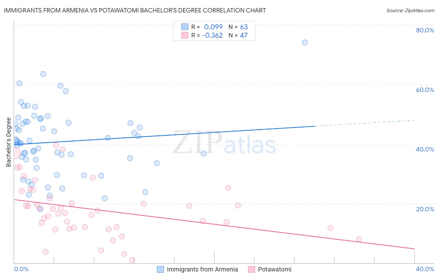 Immigrants from Armenia vs Potawatomi Bachelor's Degree