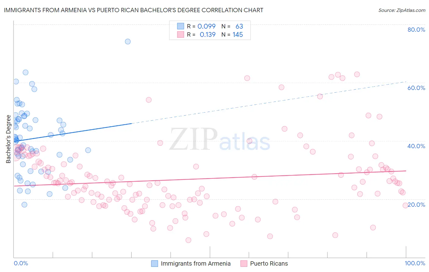 Immigrants from Armenia vs Puerto Rican Bachelor's Degree