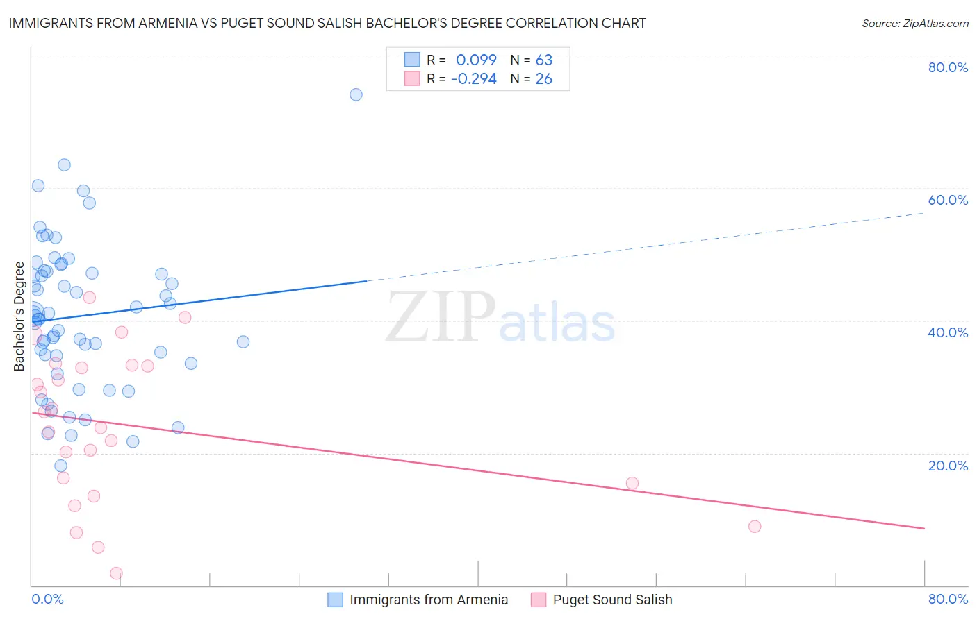 Immigrants from Armenia vs Puget Sound Salish Bachelor's Degree