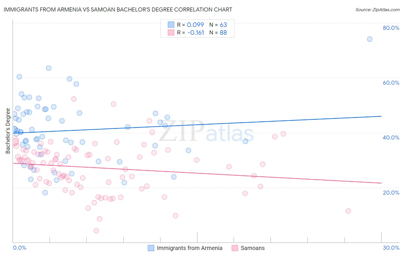 Immigrants from Armenia vs Samoan Bachelor's Degree