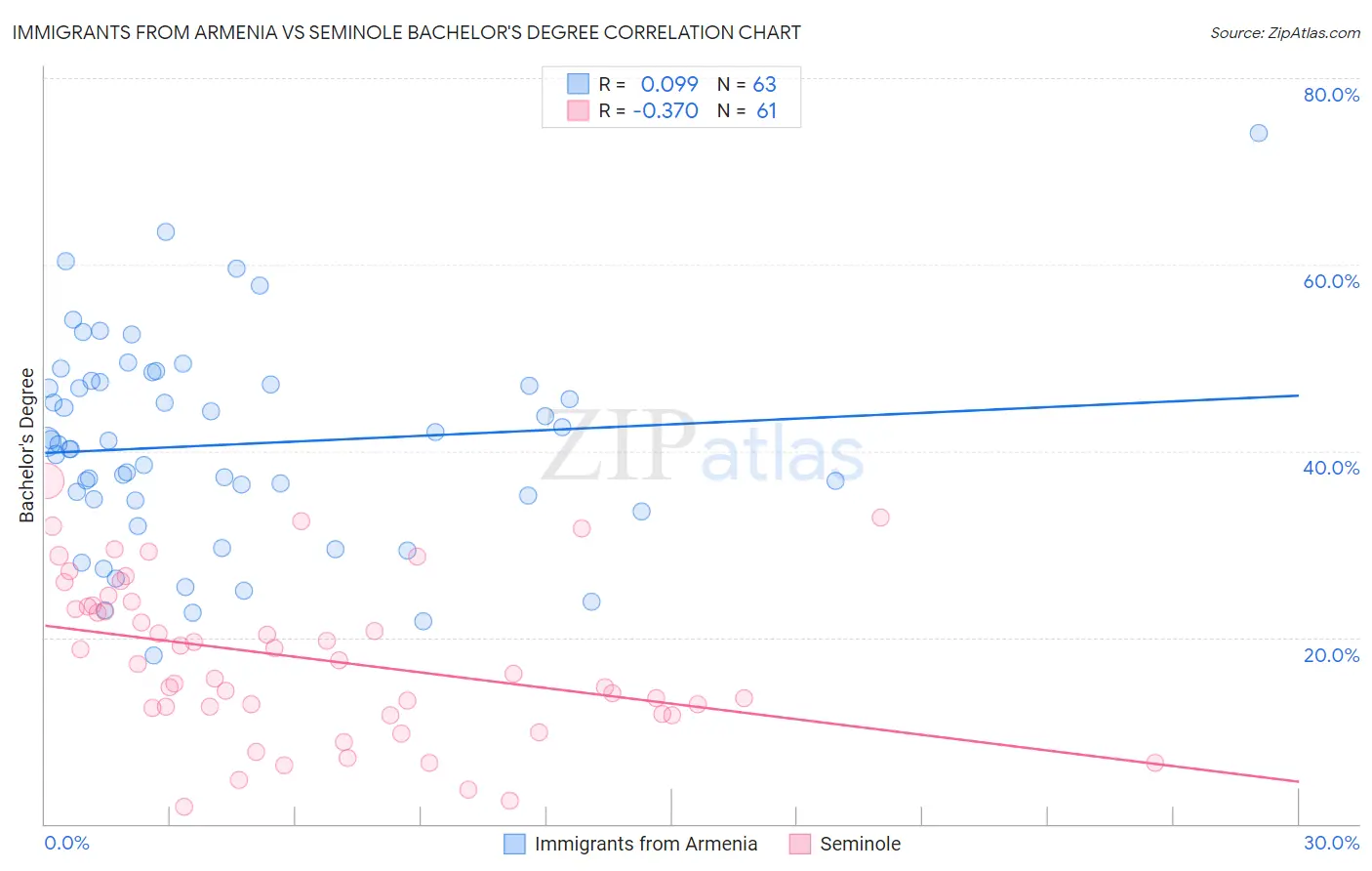 Immigrants from Armenia vs Seminole Bachelor's Degree