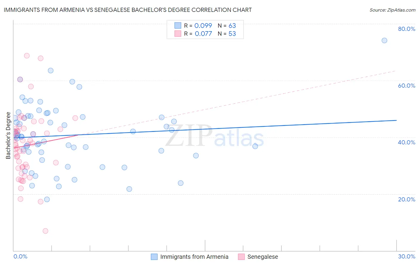 Immigrants from Armenia vs Senegalese Bachelor's Degree