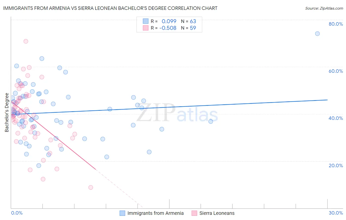 Immigrants from Armenia vs Sierra Leonean Bachelor's Degree
