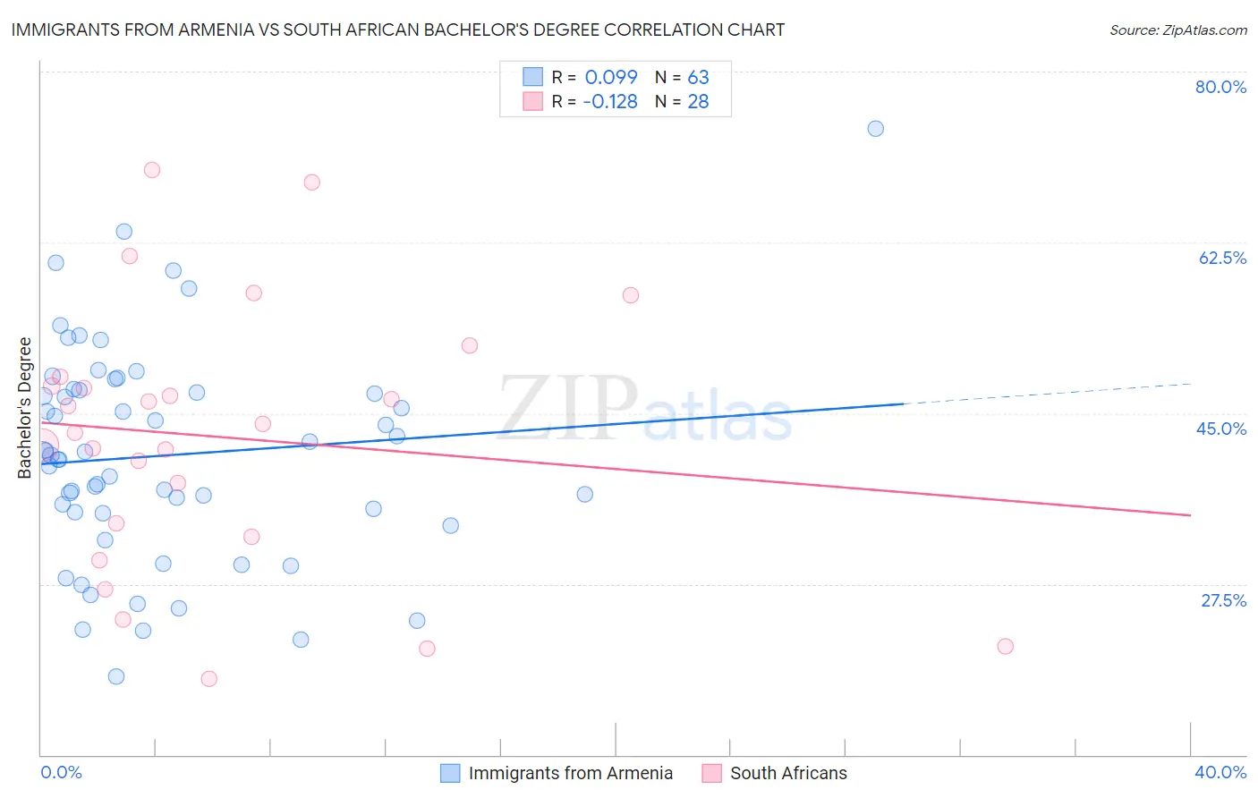 Immigrants from Armenia vs South African Bachelor's Degree