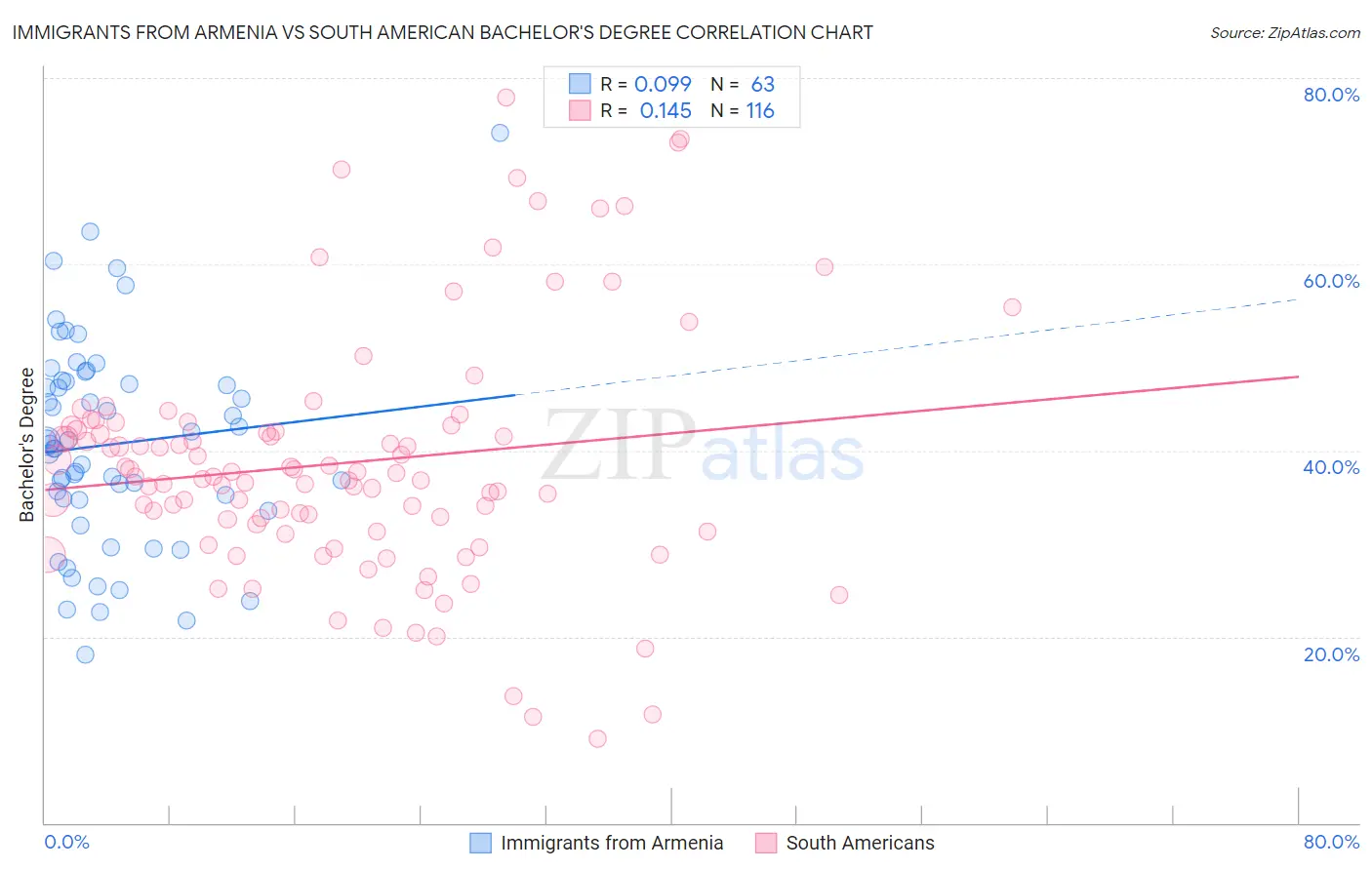 Immigrants from Armenia vs South American Bachelor's Degree