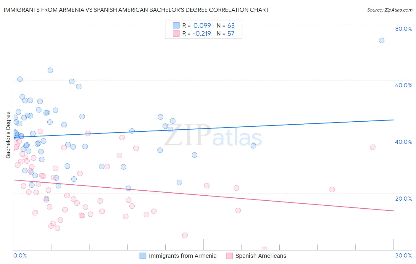 Immigrants from Armenia vs Spanish American Bachelor's Degree