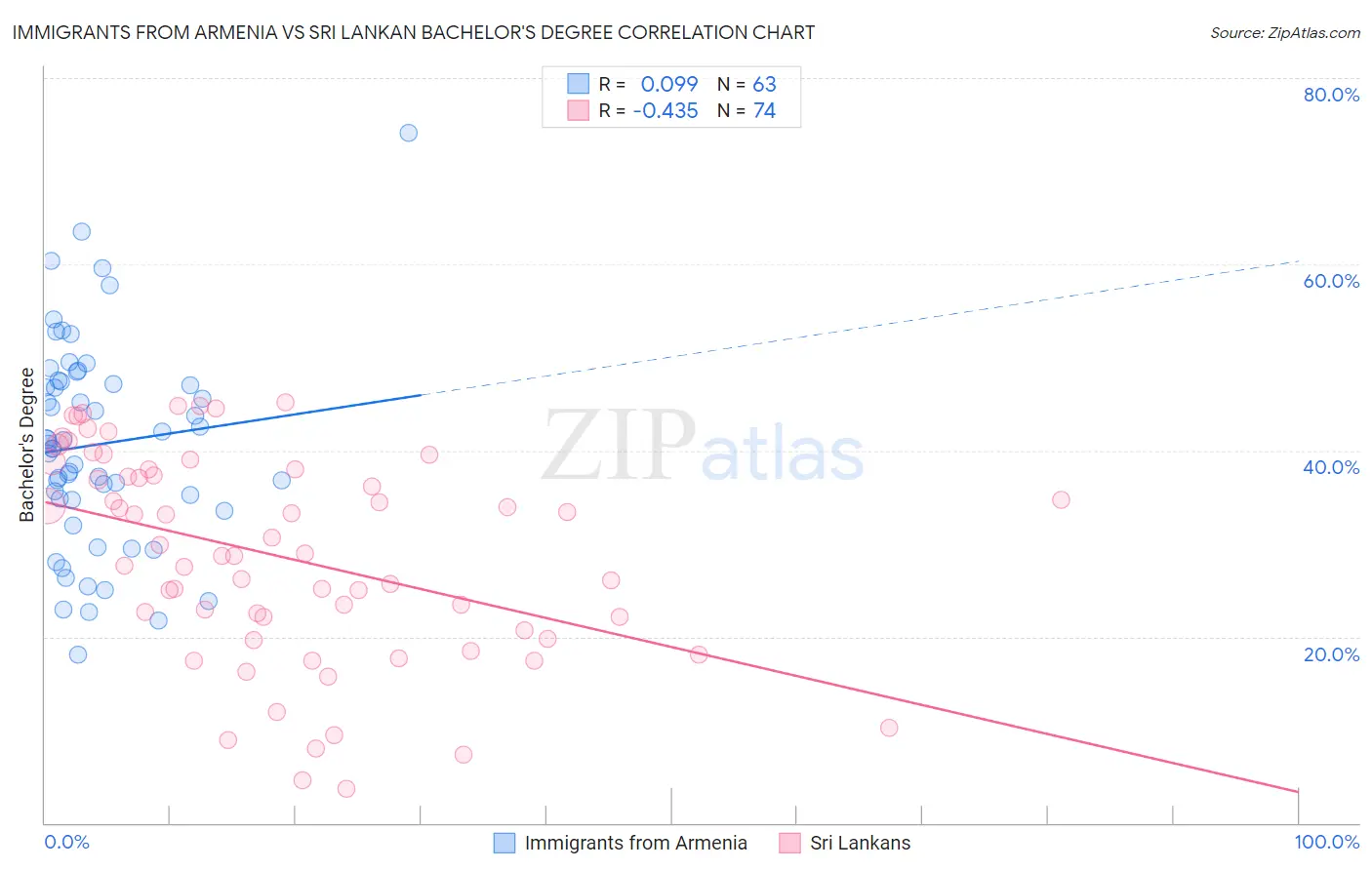 Immigrants from Armenia vs Sri Lankan Bachelor's Degree