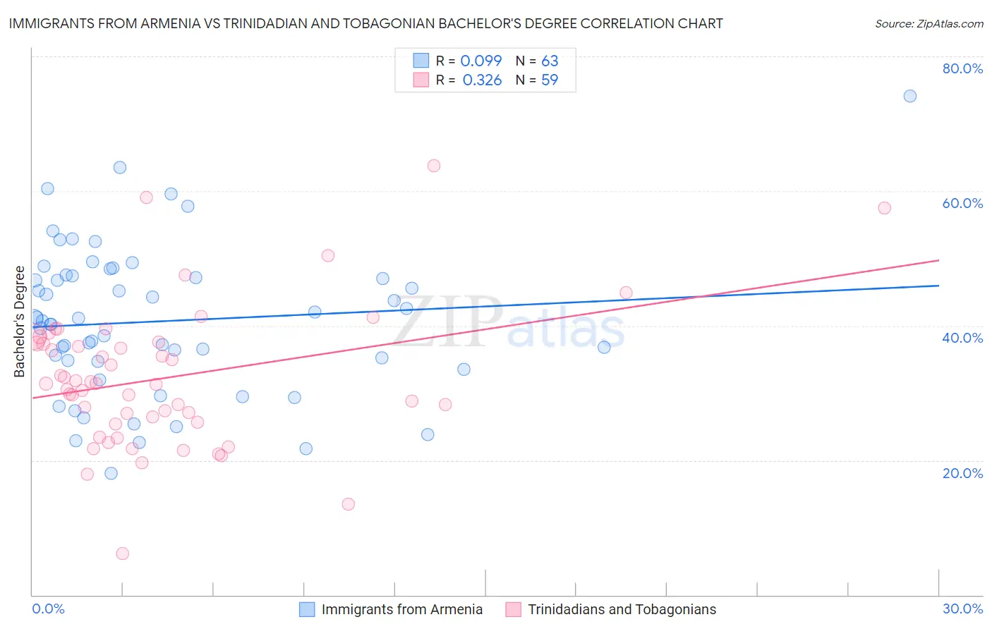 Immigrants from Armenia vs Trinidadian and Tobagonian Bachelor's Degree
