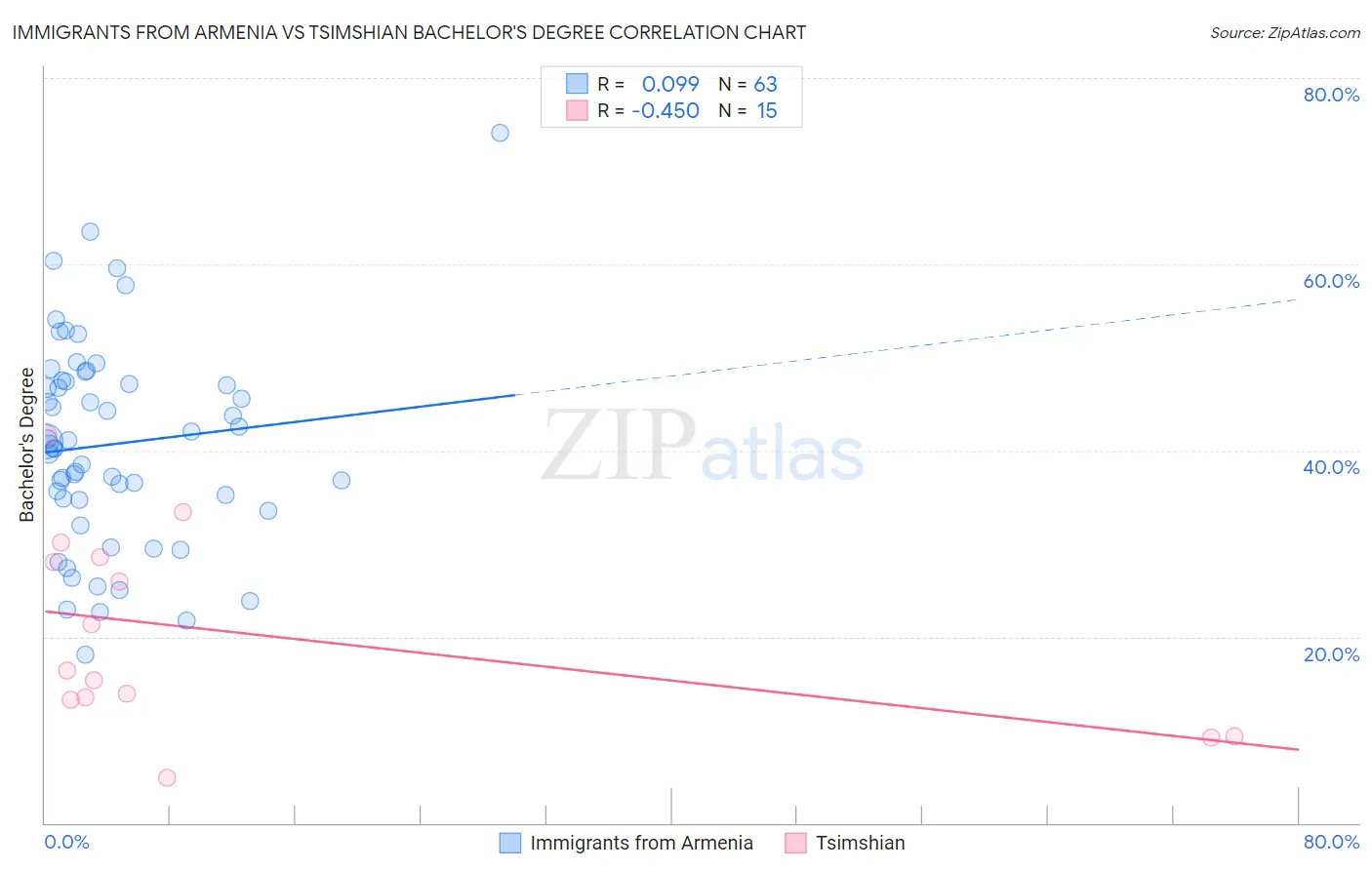 Immigrants from Armenia vs Tsimshian Bachelor's Degree