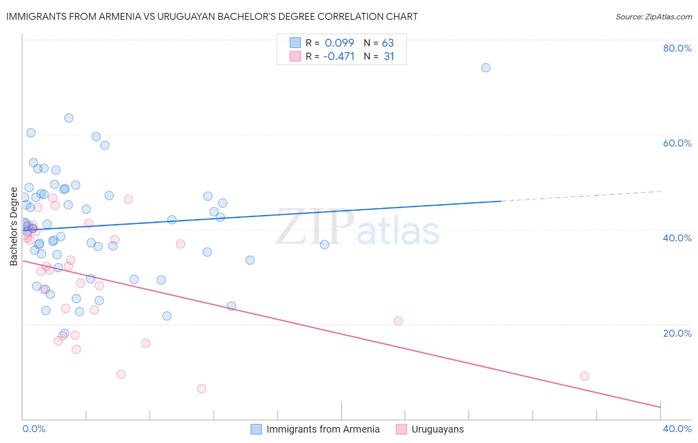 Immigrants from Armenia vs Uruguayan Bachelor's Degree