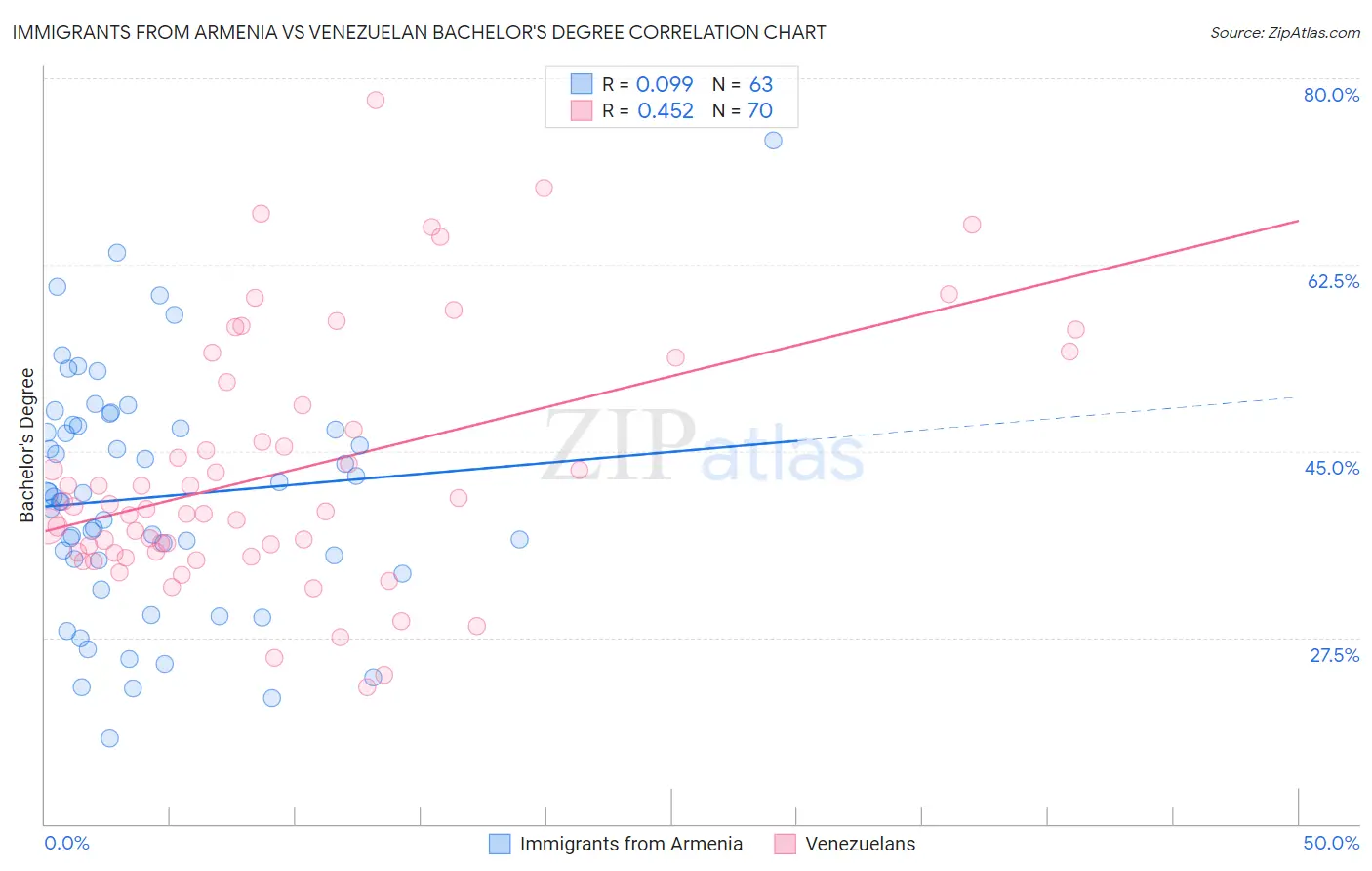 Immigrants from Armenia vs Venezuelan Bachelor's Degree