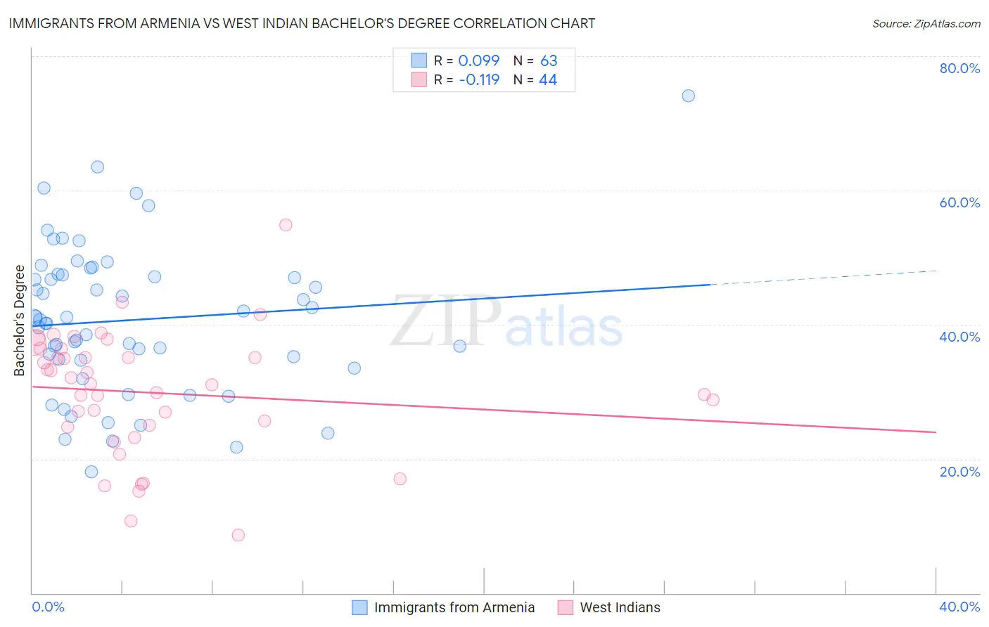 Immigrants from Armenia vs West Indian Bachelor's Degree