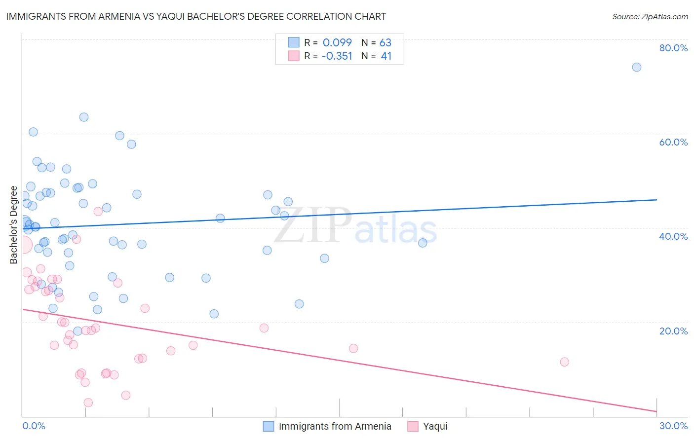 Immigrants from Armenia vs Yaqui Bachelor's Degree