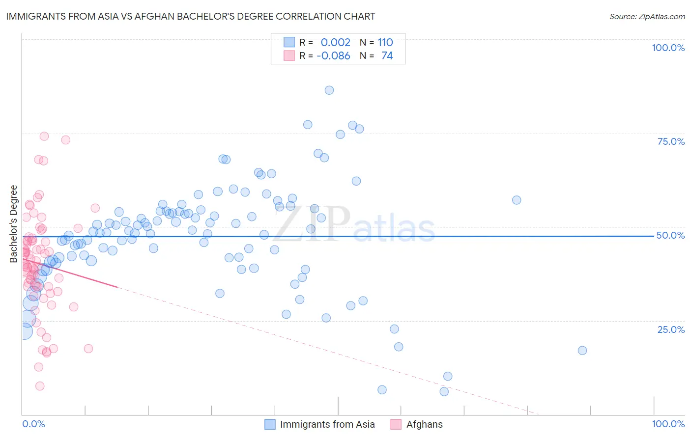 Immigrants from Asia vs Afghan Bachelor's Degree