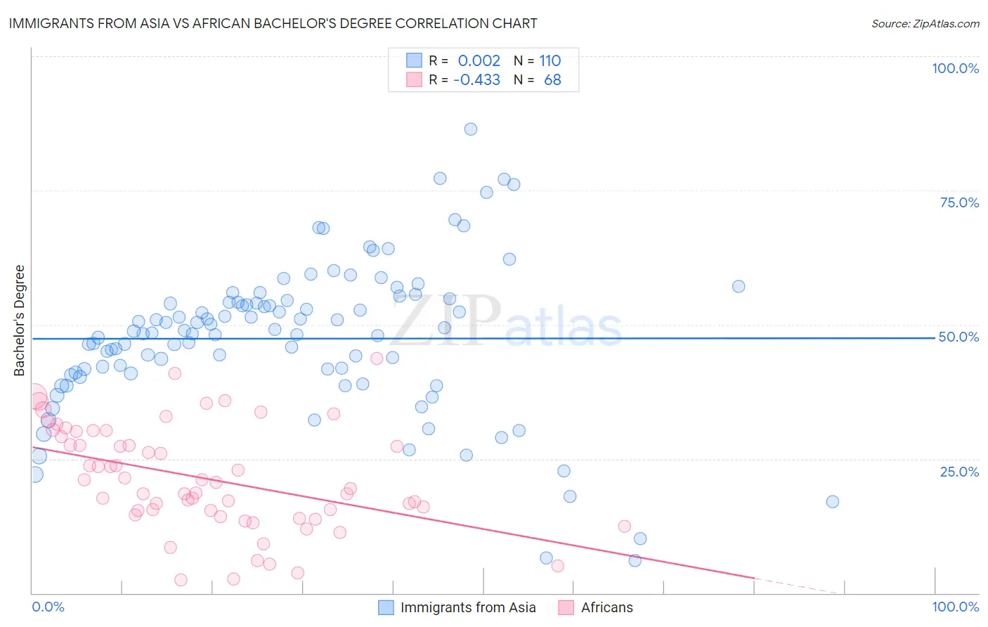 Immigrants from Asia vs African Bachelor's Degree