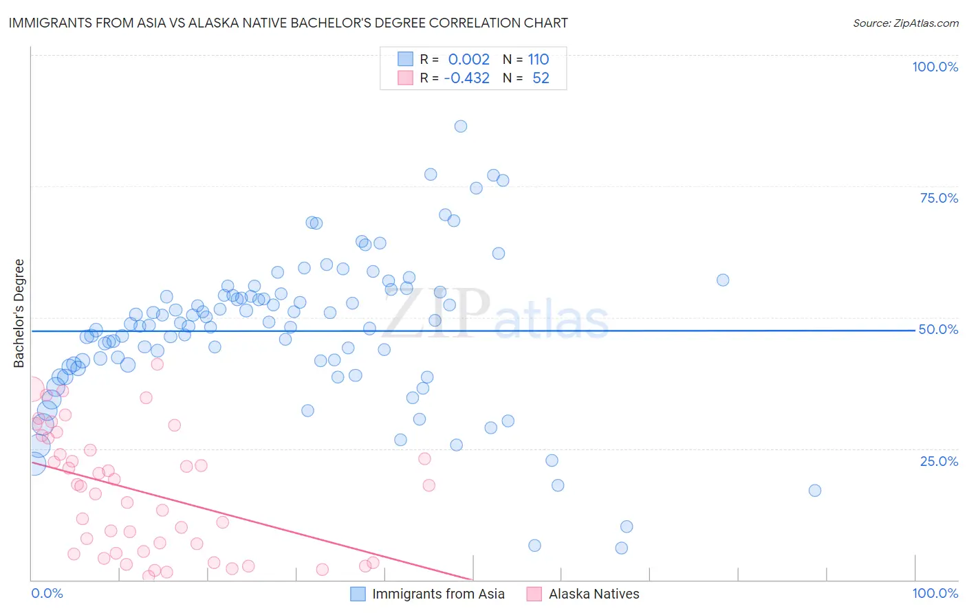 Immigrants from Asia vs Alaska Native Bachelor's Degree