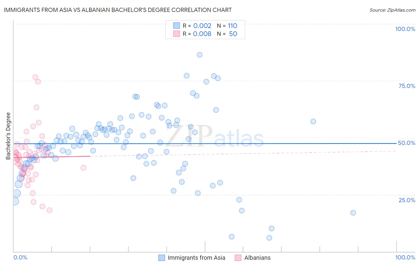 Immigrants from Asia vs Albanian Bachelor's Degree