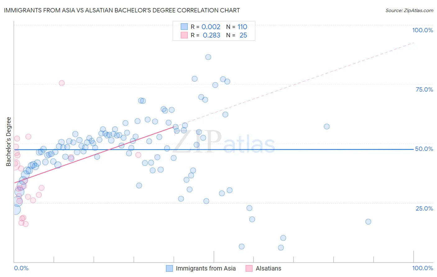 Immigrants from Asia vs Alsatian Bachelor's Degree