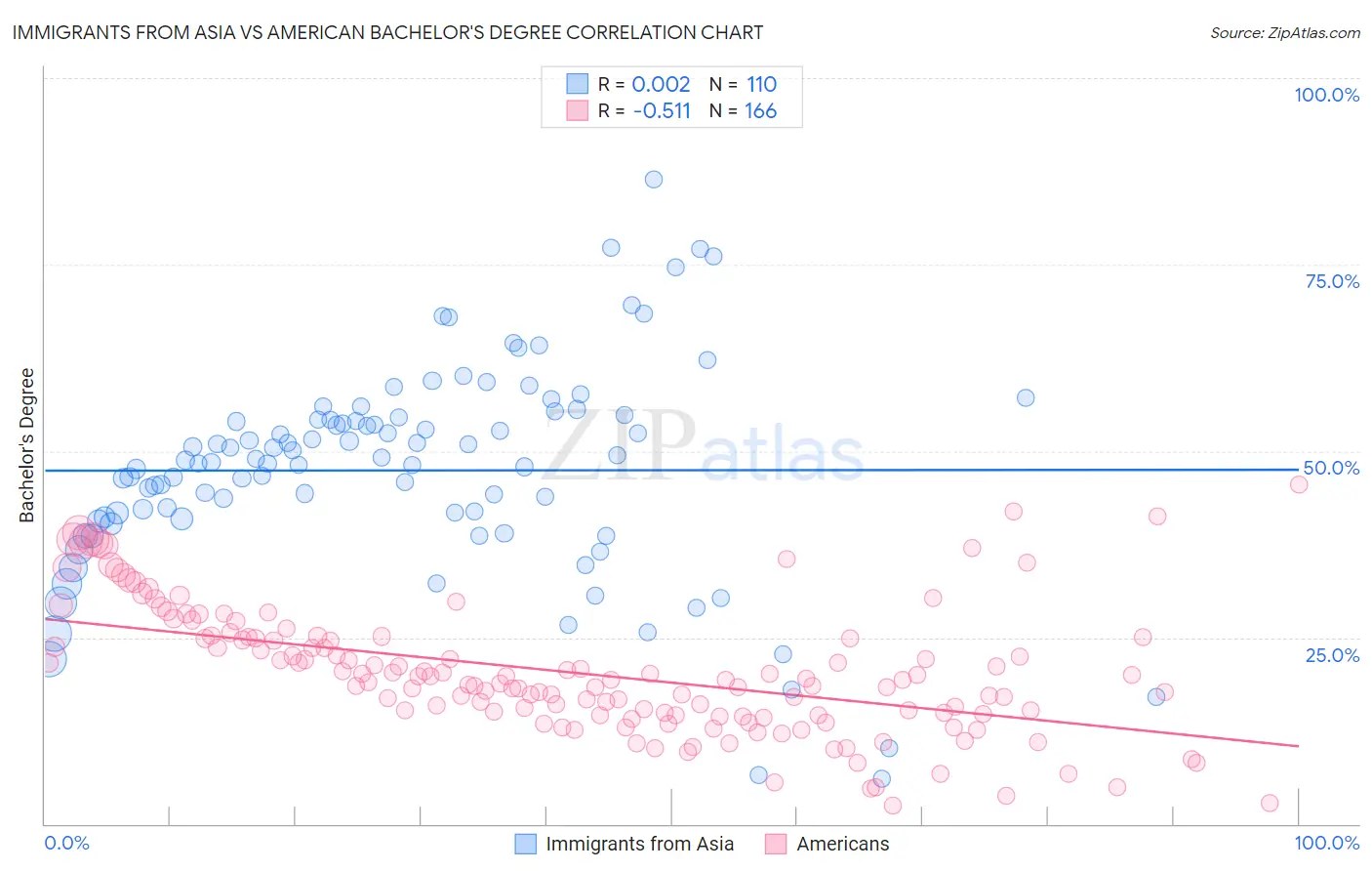 Immigrants from Asia vs American Bachelor's Degree
