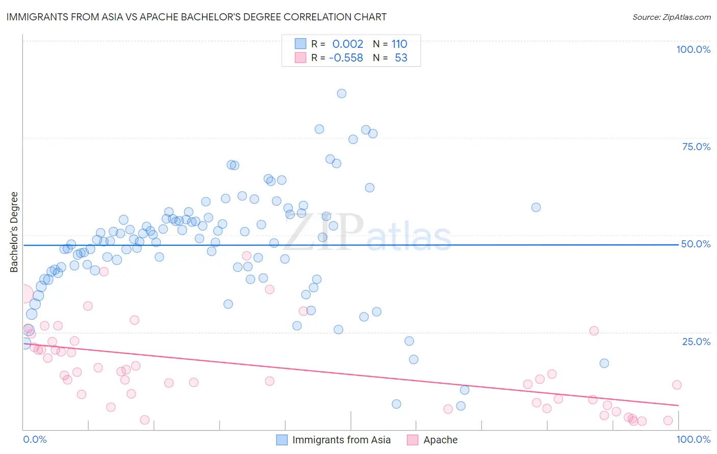 Immigrants from Asia vs Apache Bachelor's Degree