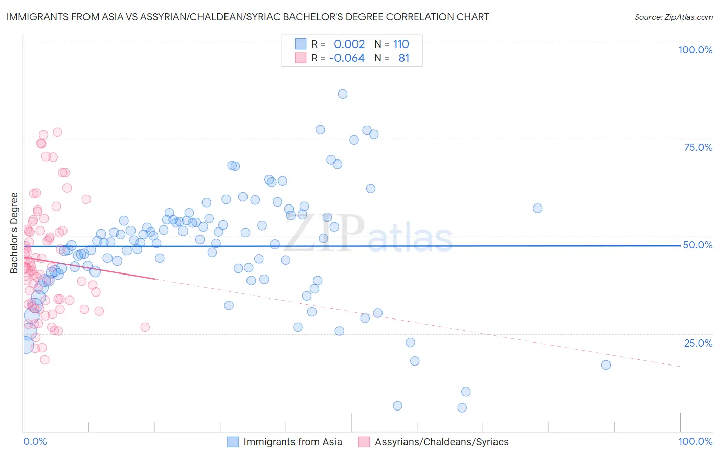 Immigrants from Asia vs Assyrian/Chaldean/Syriac Bachelor's Degree