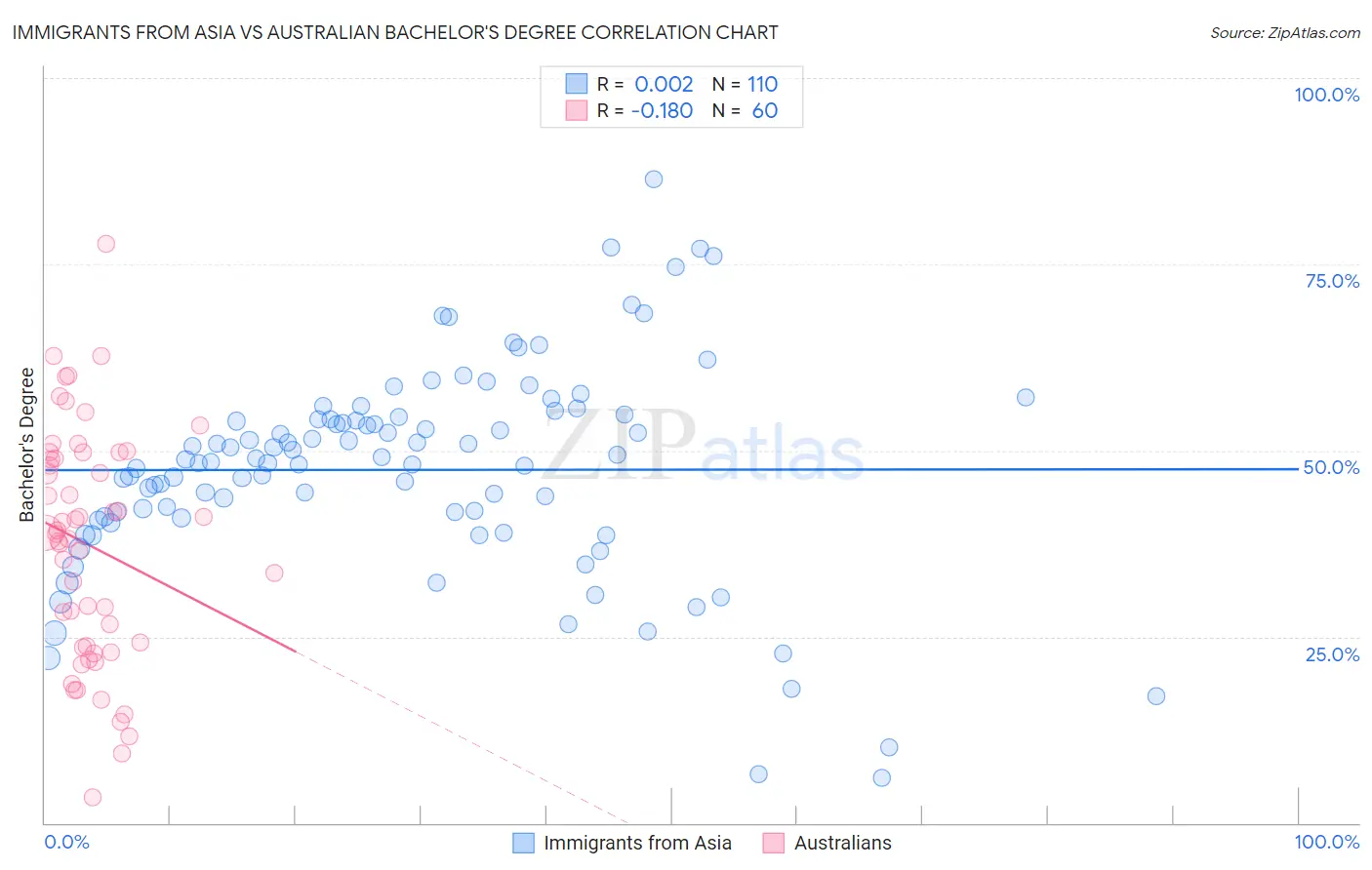 Immigrants from Asia vs Australian Bachelor's Degree