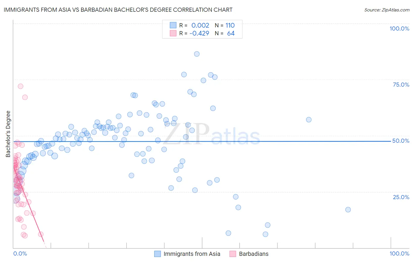 Immigrants from Asia vs Barbadian Bachelor's Degree