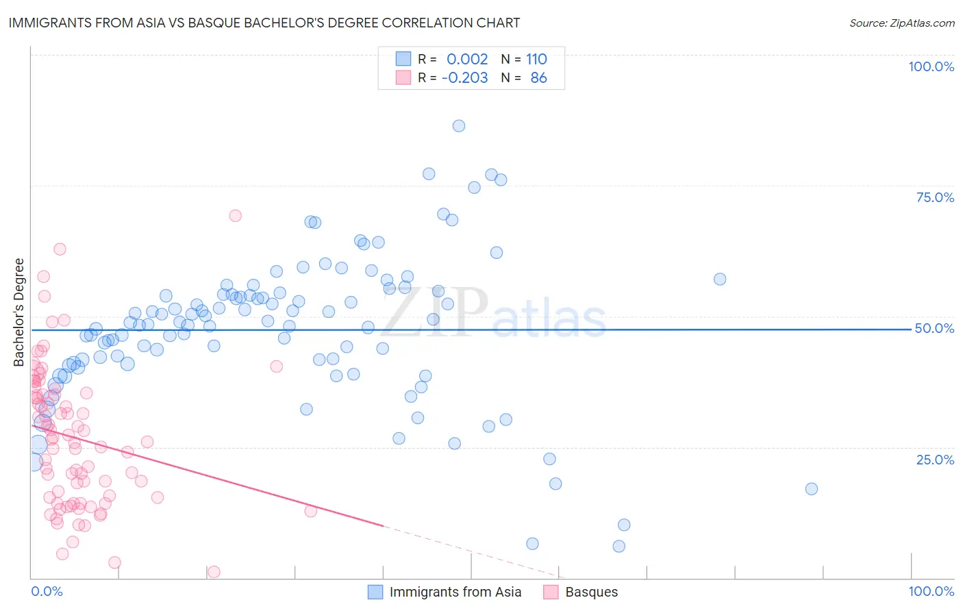 Immigrants from Asia vs Basque Bachelor's Degree