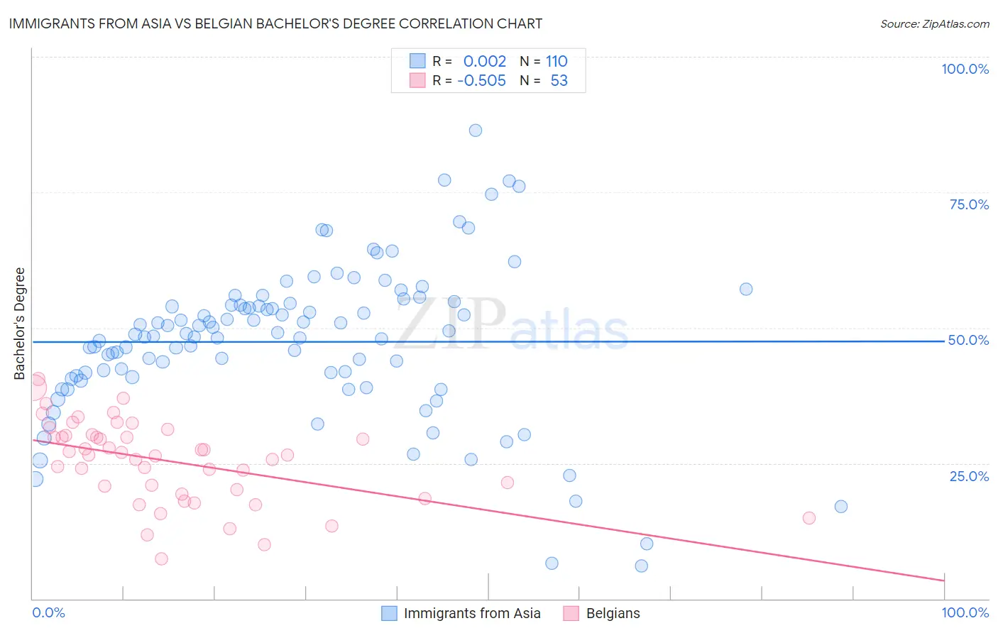 Immigrants from Asia vs Belgian Bachelor's Degree