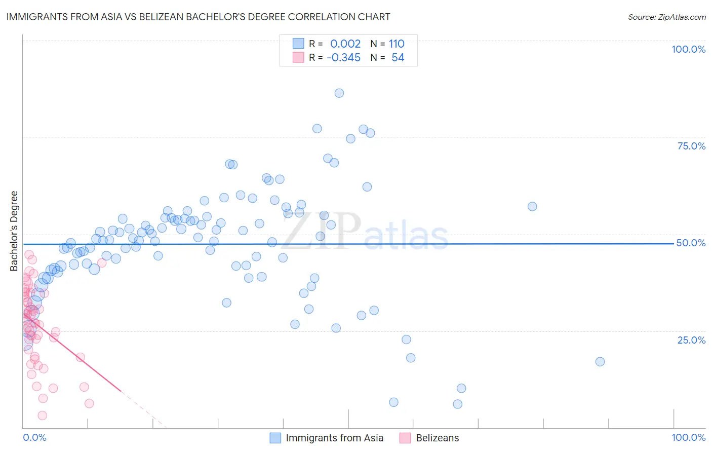 Immigrants from Asia vs Belizean Bachelor's Degree