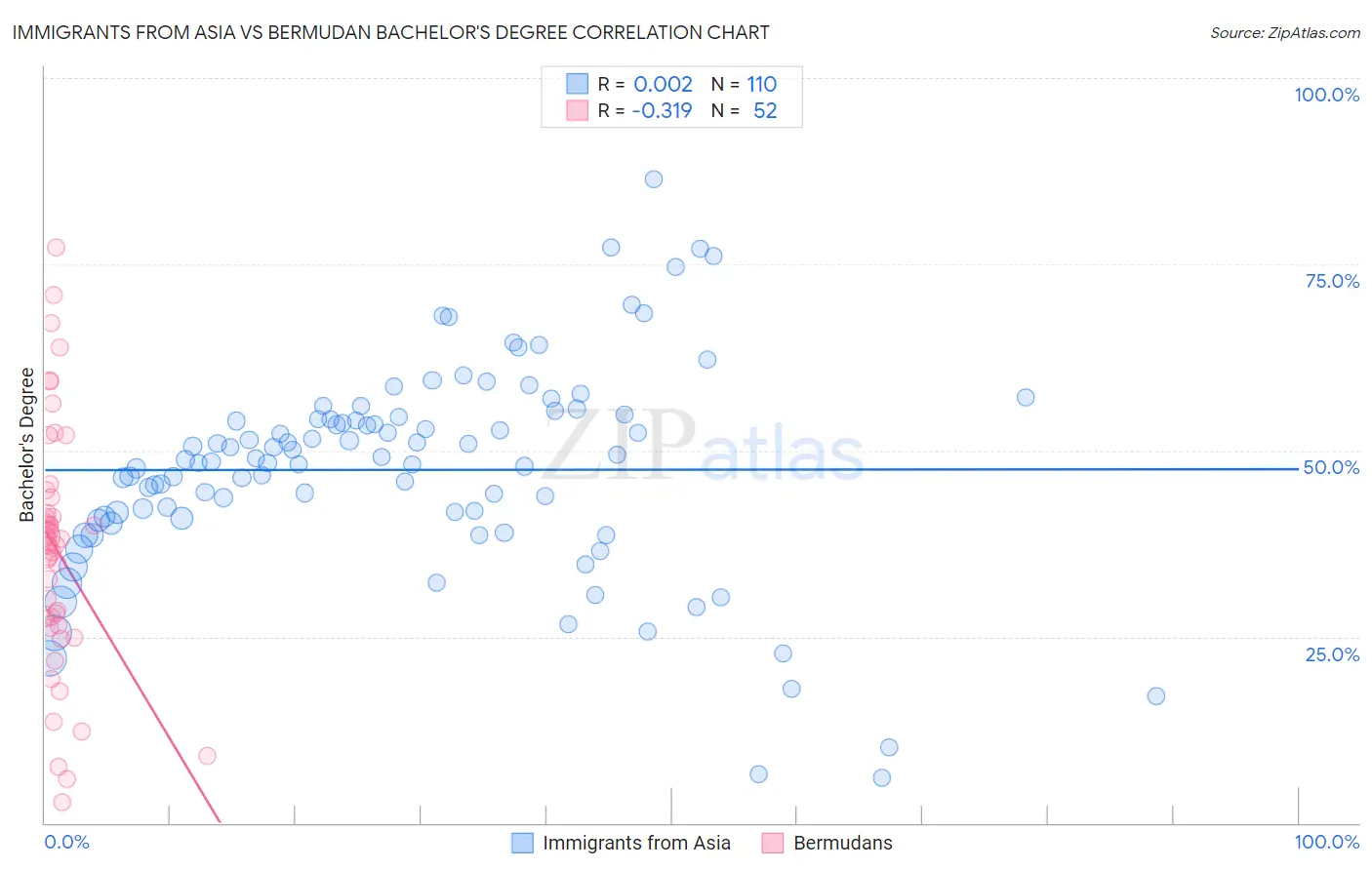 Immigrants from Asia vs Bermudan Bachelor's Degree