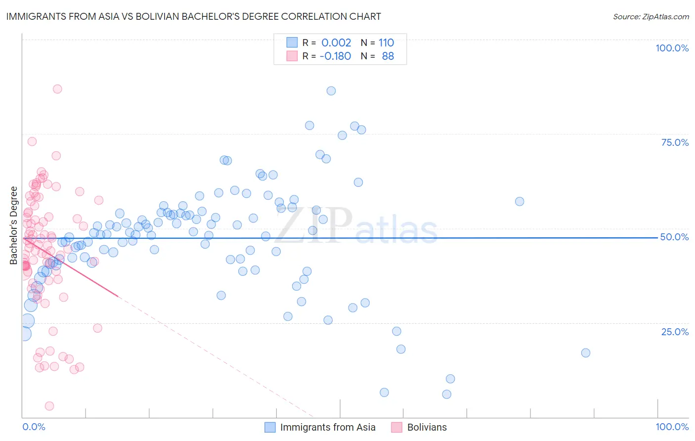 Immigrants from Asia vs Bolivian Bachelor's Degree