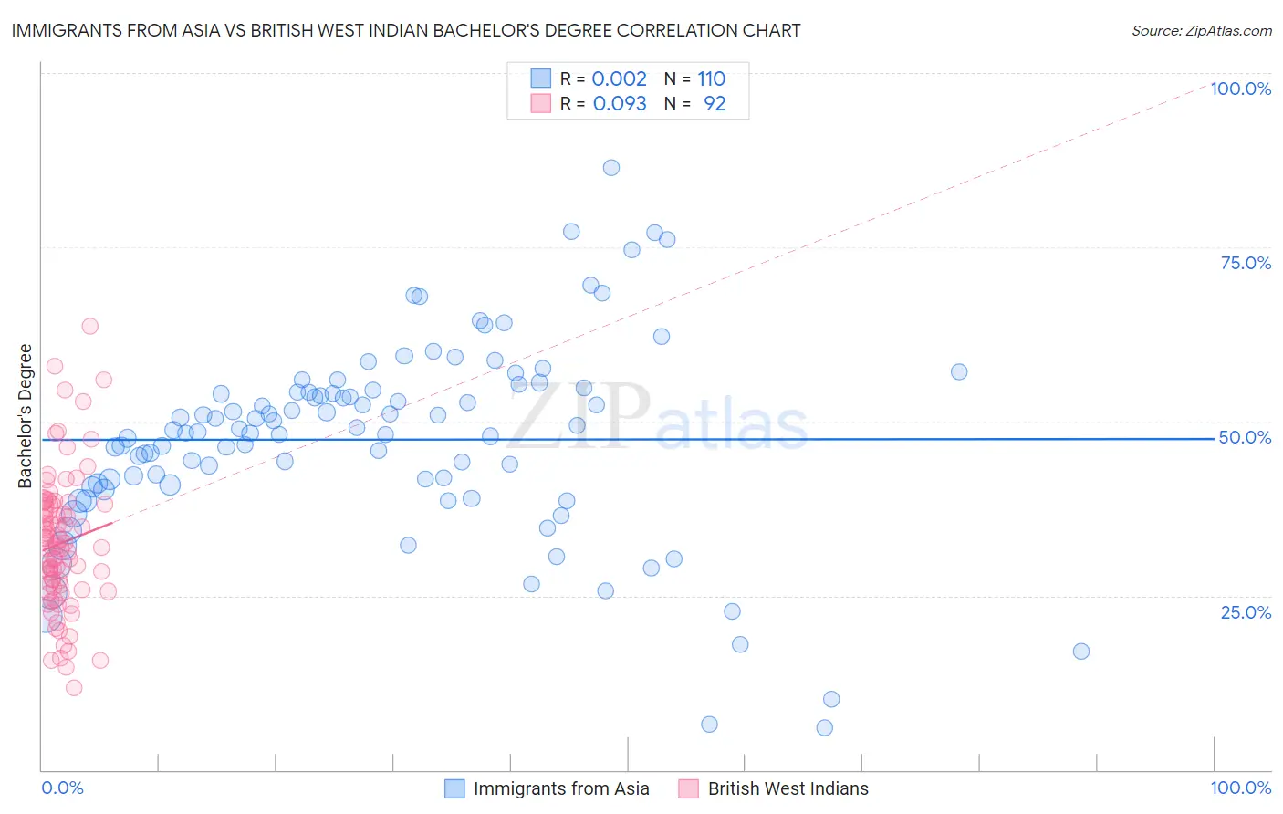 Immigrants from Asia vs British West Indian Bachelor's Degree