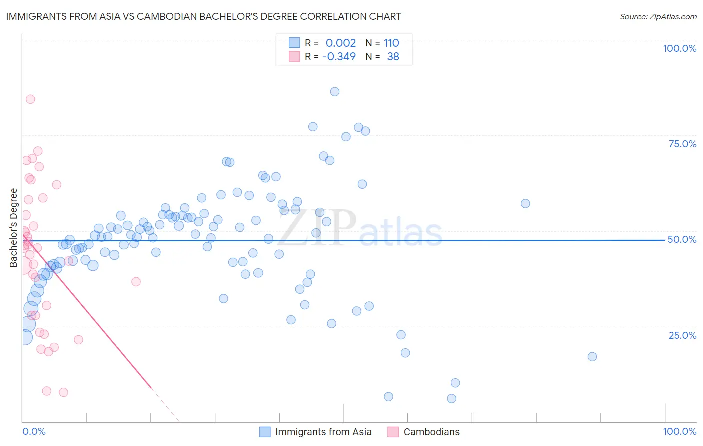 Immigrants from Asia vs Cambodian Bachelor's Degree