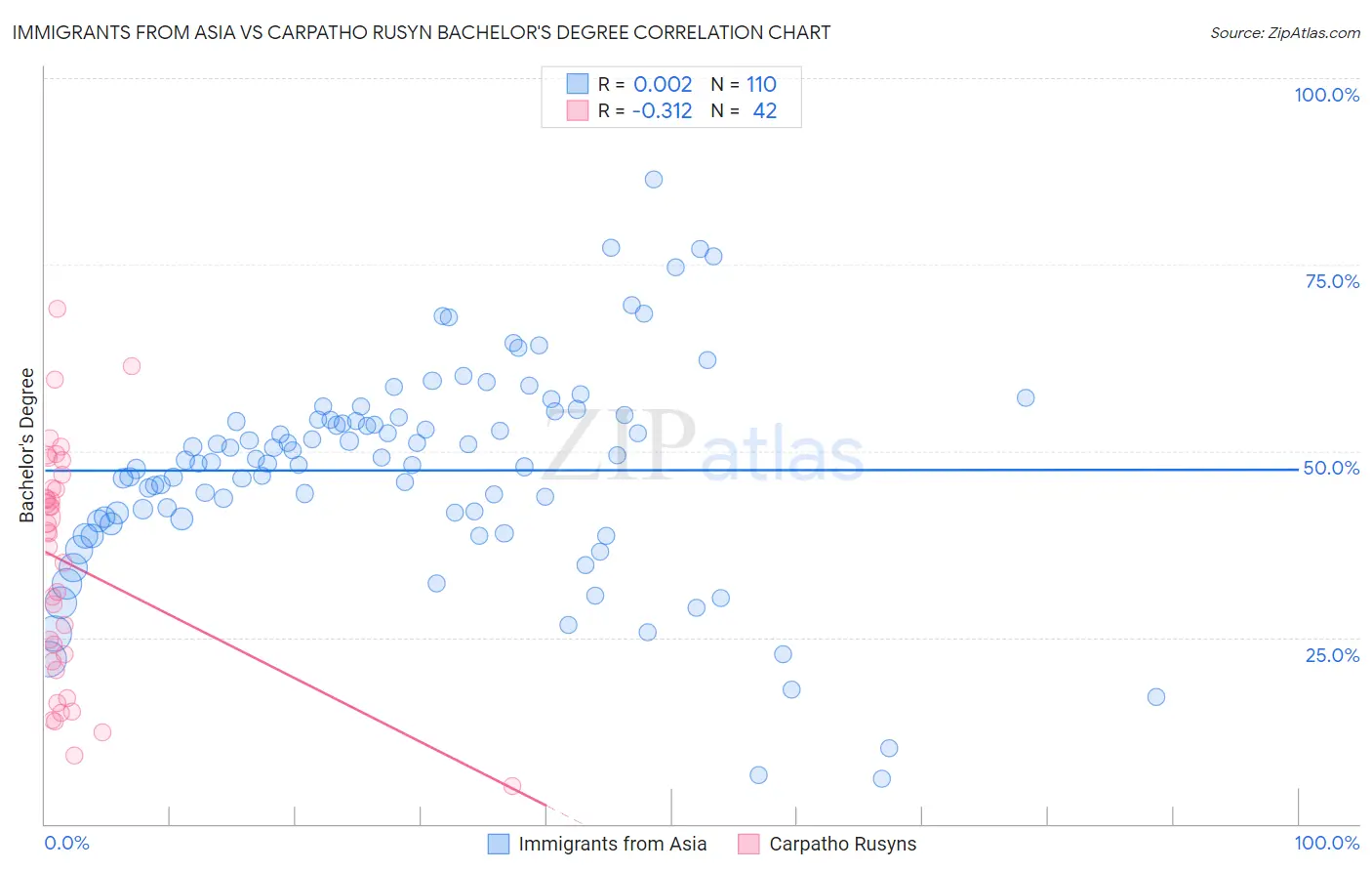 Immigrants from Asia vs Carpatho Rusyn Bachelor's Degree