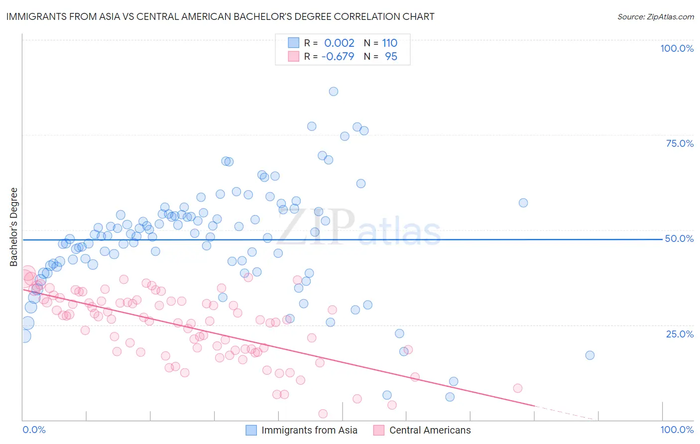 Immigrants from Asia vs Central American Bachelor's Degree
