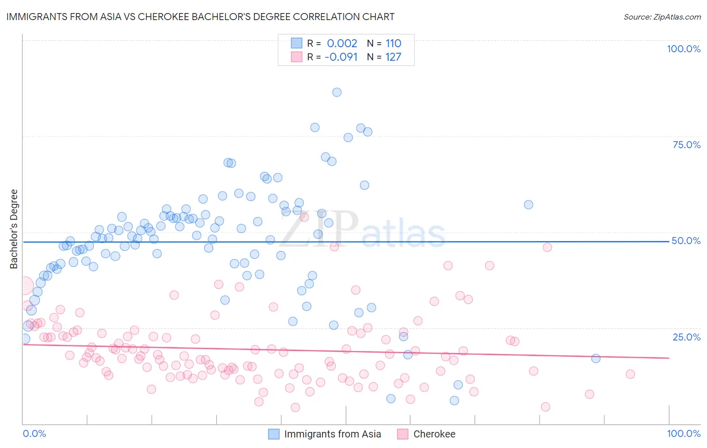 Immigrants from Asia vs Cherokee Bachelor's Degree