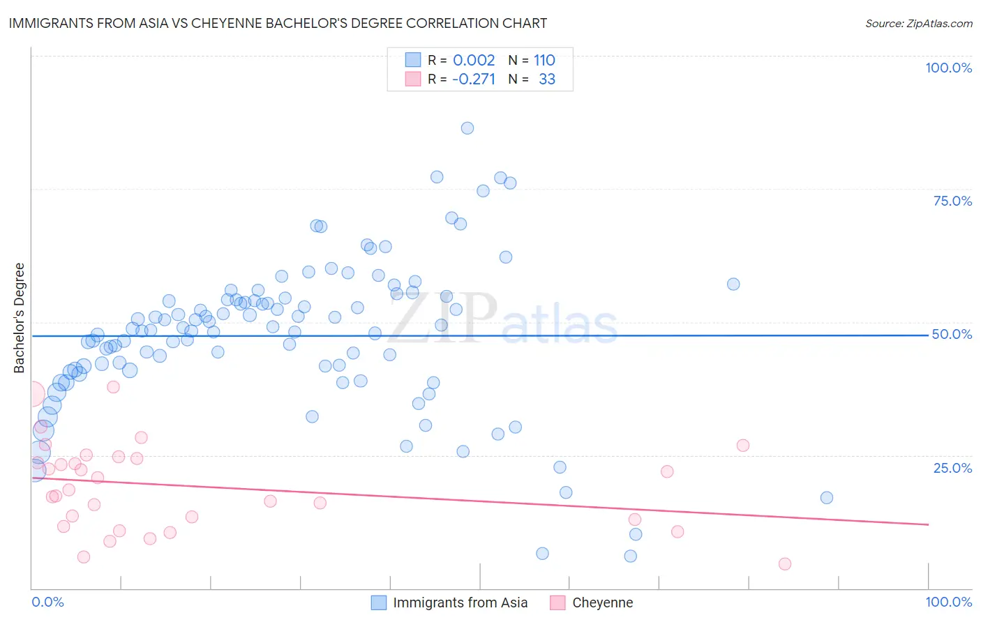 Immigrants from Asia vs Cheyenne Bachelor's Degree
