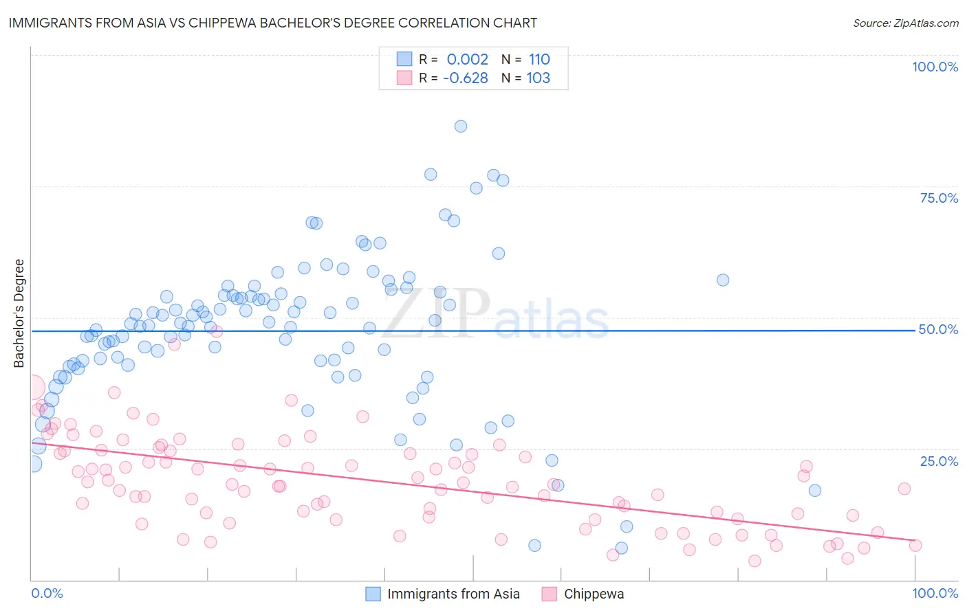 Immigrants from Asia vs Chippewa Bachelor's Degree