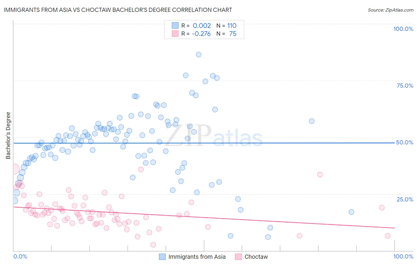 Immigrants from Asia vs Choctaw Bachelor's Degree