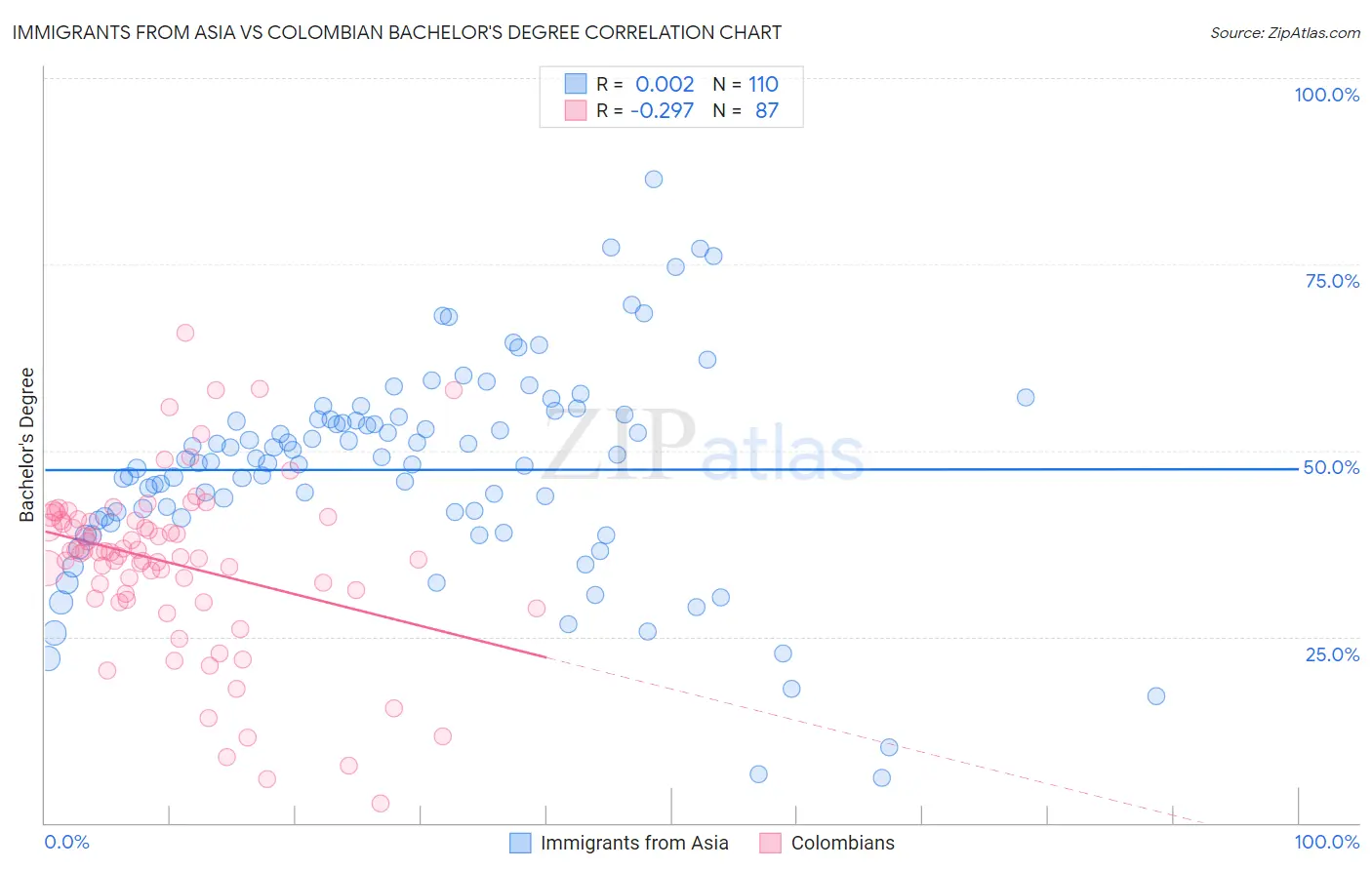 Immigrants from Asia vs Colombian Bachelor's Degree