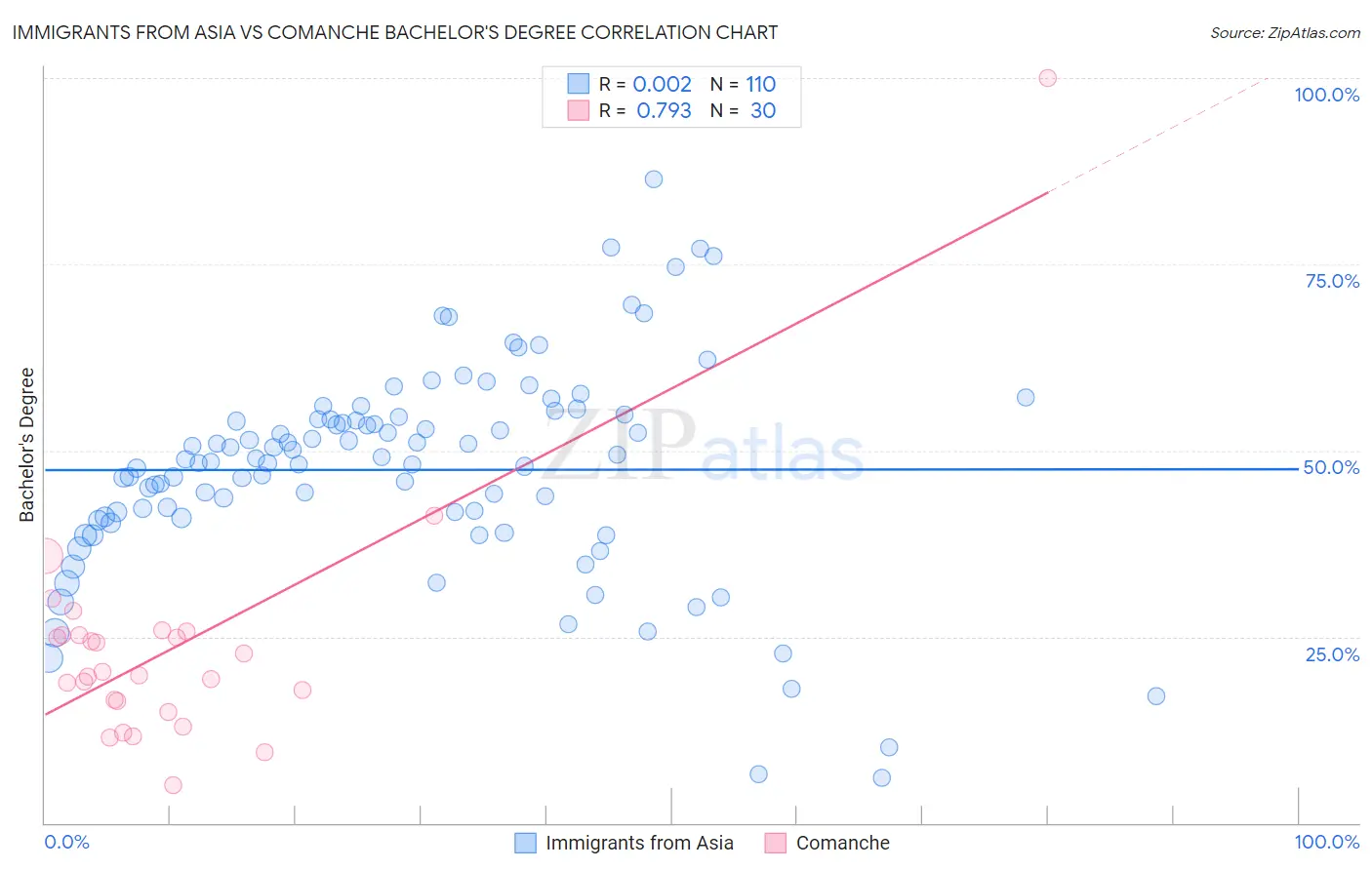 Immigrants from Asia vs Comanche Bachelor's Degree