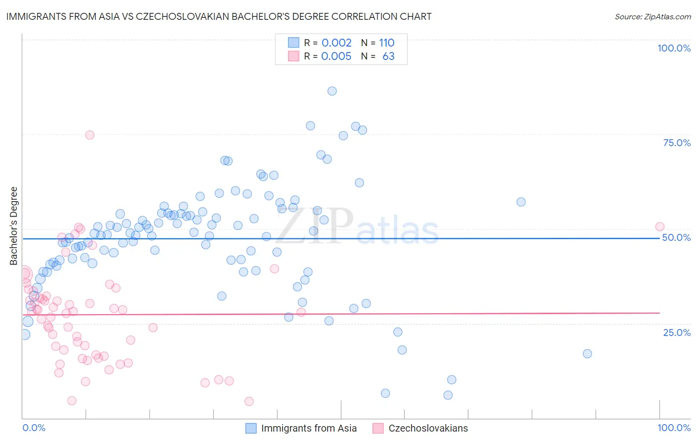 Immigrants from Asia vs Czechoslovakian Bachelor's Degree
