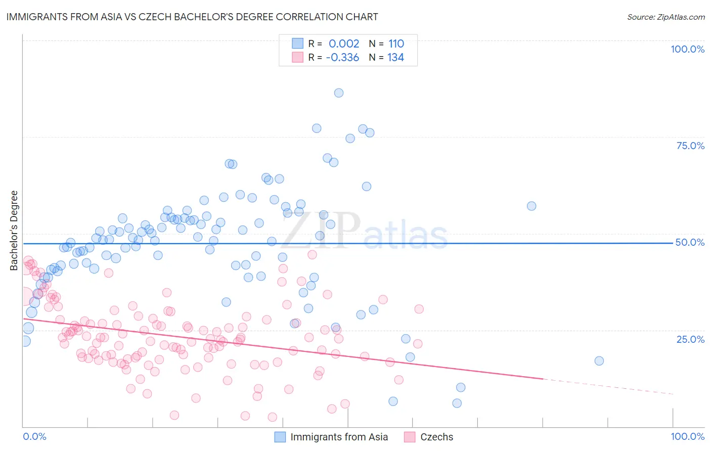 Immigrants from Asia vs Czech Bachelor's Degree